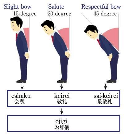 Proper bow in Japanese...but does apply to korean with exception the korean Respectful bow is a complete 90 degree bow Japanese Etiquette, Learn Japan, Bahasa Jepun, Materi Bahasa Jepang, Basic Japanese Words, Japanese Language Lessons, Learn Japanese Words, Japanese Phrases, Japanese Language Learning