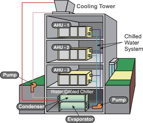 Learn HVAC: Small Tonnage Chiller (STC) Cooling Tower, Cross Section, Hvac System, Sound Healing, Structural Engineering, Alternative Energy, Water Cooler, Water Systems, Cold Air