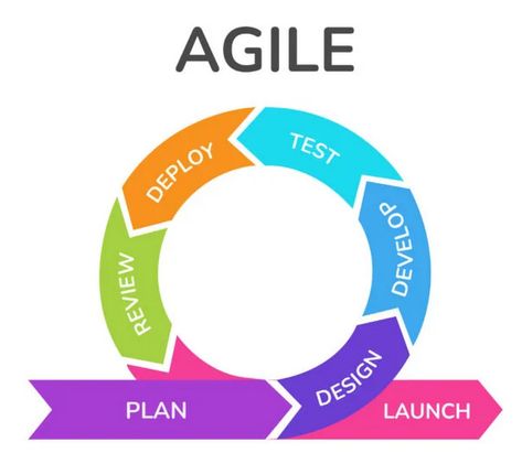 Agile Development Process Agile Process, Agile Project Management, Agile Development, Planning Process, Mobile Apps, Plan Design, Project Management, Mobile App, Wellness Design