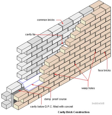 a cavity brick wall Civil Engineering Construction, Civil Engineering Design, Cavity Wall, Brick Construction, Home Insulation, Construction Safety, Brick Masonry, Concrete Bricks, Masonry Wall