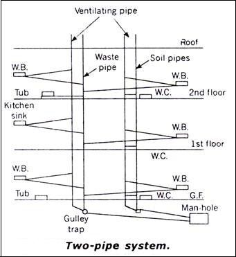 System Of Plumbing In Building Residential Building Plan, Liquid Waste, Amer Fort, Central Building, Drainage Pipe, Sewage System, Water Closet, Building Plan, Plumbing System