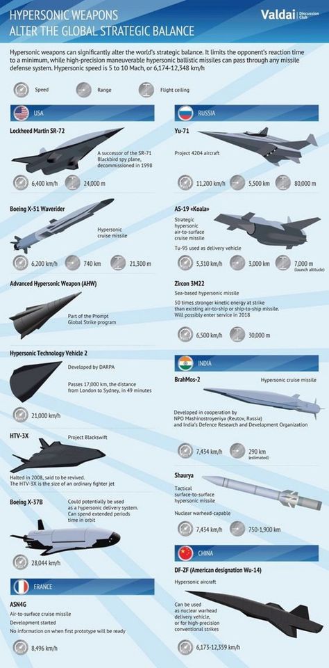 Sr 71, Airplane Fighter, Cruise Missile, Military Airplane, Air Fighter, Military Technology, Military Jets, Army Vehicles, Vintage Aircraft