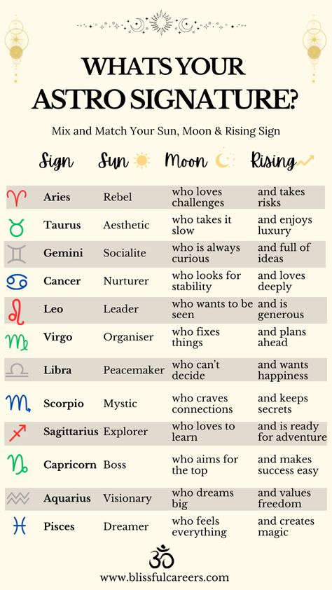 Birth Element Chart, Birth Gemstone Chart, Gemini Birth Chart, Zodiac Signs Moon Sign, Birth Zodiac Signs, Birth Chart Explained, How To Learn Astrology, Draconic Birth Chart, Astrology Explanation