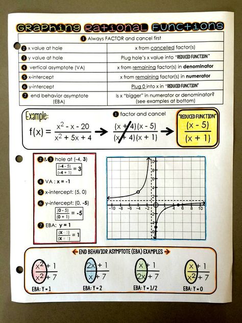 graphing rational functions cheat sheet Rational Functions, Math Cheat Sheet, Functions Math, Rational Function, Flow Charts, Rational Expressions, College Algebra, Teaching Algebra, Algebra Activities