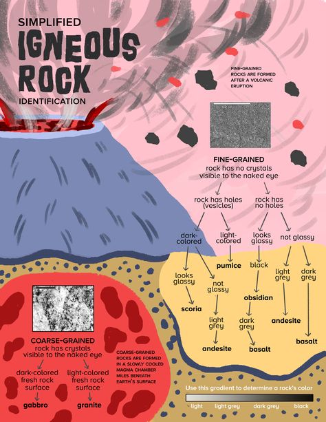 Waldorf Mineralogy, Geology Notes, Geology Rocks Mineral, Minerals Print, Earth Science Lessons, Science Technology Engineering Math, Rock Identification, Igneous Rocks, Rock Cycle