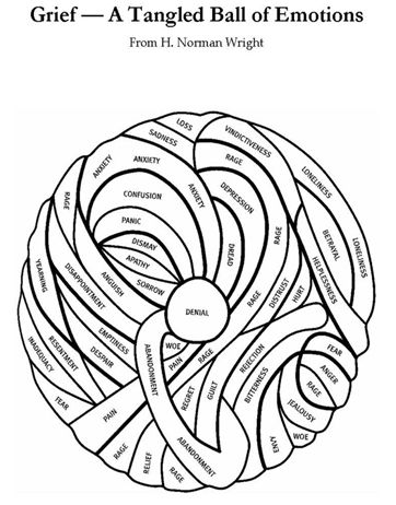 How do I Deal with My Own Personal Grief/Loss? — Simmons Chaplain Services Tangled Ball Of Emotions, Mental Health Activities, School Social Work, Therapy Resources, Art Therapy Activities, I Go Crazy, Therapy Tools, Group Activities, Mental And Emotional Health