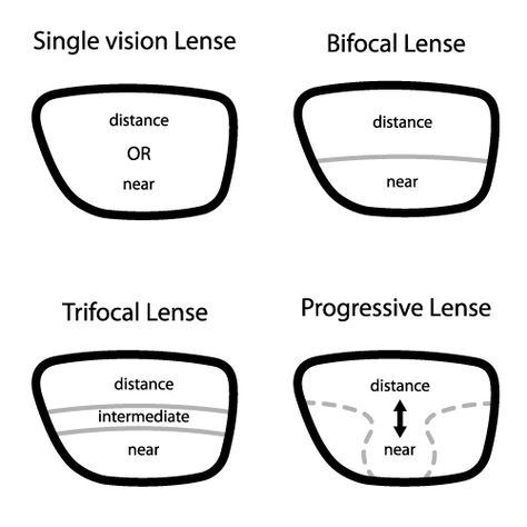 Trifocals offer excellent vision correction for people who need help with their near, intermediate, and distance vision. Learn why trifocals may be a great option for you, depending on your vision needs. Optician Training, Optometry Education, Optician Marketing, Multifocal Lenses, Eye Facts, Types Of Glasses, Eye Center, Bifocal Glasses, Eye Surgery