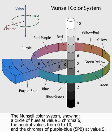 Munsell Color System, Color Pallete, Color Theory, Skin Color, Art Lessons, Skin, Quick Saves, Color, Art