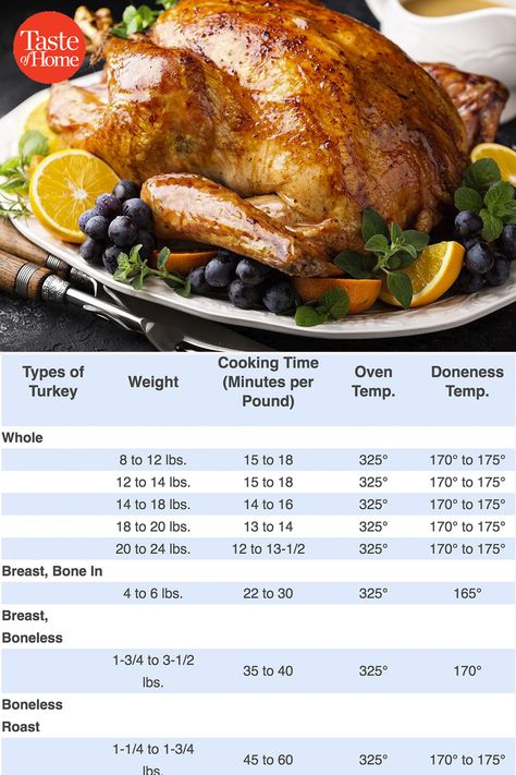 20 Lb Turkey Cook Time, How Long To Cook Turkey, How Long To Cook A Turkey, 20lb Turkey Cook Time, How Long Cook Turkey, How Long Does It Take To Cook A Turkey, Cooking A Frozen Turkey, Turkey Cooking Times, Turkey Pieces