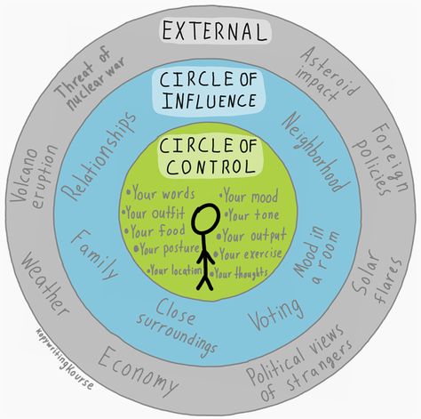 The "Circle Of Influence" concept.  Circle of Control: Things you can fully control. Focus on these most.  Circle of Influence: Things you can have an impact on but can't fully control. External Circle: Things you can't control, and therefore shouldn't think about too much. What You Can And Cant Control, I Have Control Over My Life, Control Circle Activity, Circles Of Influence, Circles Of Control, My Circle Of Control Printable, Circle Of Control For Kids, Things In My Control Circle, Circle Of Influence Quotes