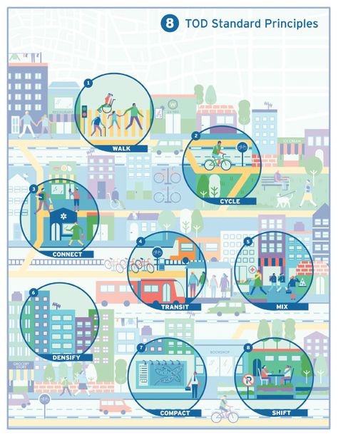 This is What Urban Equity Looks Like: The TOD Standard 3.0 - Institute for Transportation and Development Policy Stockholm Metro, Building Science, Urban Concept, Urban Design Diagram, Urban Design Graphics, Urban Design Architecture, Sustainable Transport, Urban Forest, Mixed Use Development