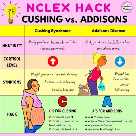 Addisons Vs Cushings Nursing, Cushings Vs Addisons Disease Nursing, Addison Vs Cushings, Fluid Volume Deficit Nursing, Di Vs Siadh Nursing, Addisons Vs Cushings, Addison's Disease Nursing, Pharmacy Notes, Cushing Syndrome