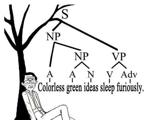 Syntax Linguistics, Conlang Ideas, Linguistics Major, Ielts Grammar, Linguistics Study, Diagramming Sentences, English Structure, Digital Humanities, Back To University