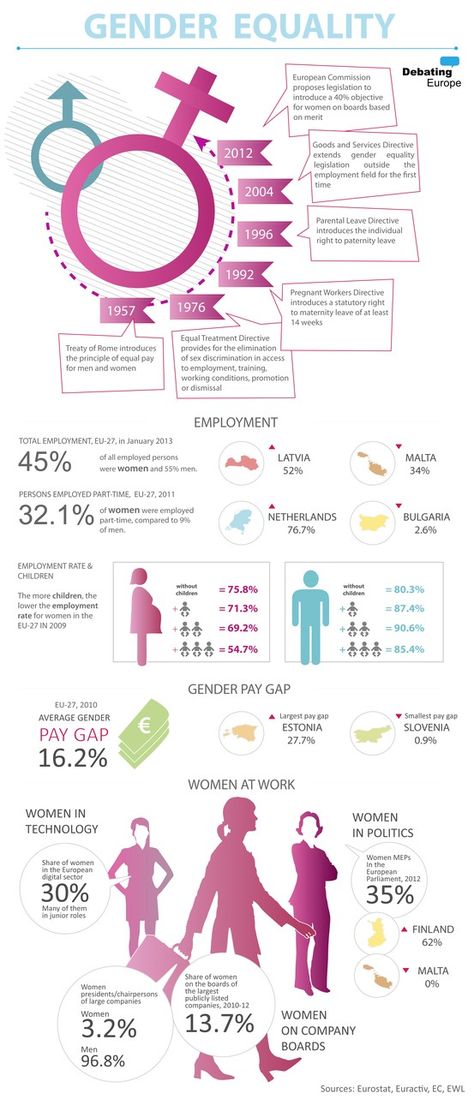 Gender Equality Infographic, Gender Equality Poster, Gender Bias, Gender Issues, Equal Pay, Gender Pay Gap, Critical Essay, Gender Inequality, 8 March