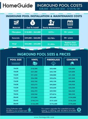 Inground Pool Pricing, Fiberglass Pool Cost, Inground Pool Cost, Swimming Pool Cost, Ideas De Piscina, Underground Pool, Small Inground Pool, Pool Cost, Beach Entry Pool