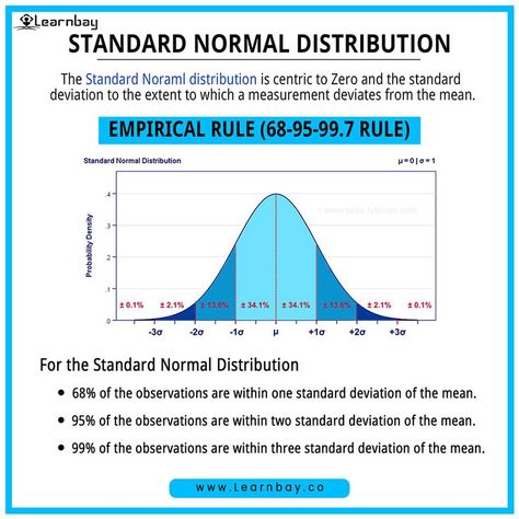 🤓A specific case of the normal distribution is the standard normal distribution. 👉🏻In a typical normal distribution, the mean is equal to zero (=0), and the standard deviation is equal to one (=1). ✅The random variable with the standard normal distribution is designated by the letter z. 📌Follow for more Learnbay #standardnormaldistribution #standarddistribution #standarddeviation #Statistics #StatisticsForDataScience #stats #statistics #learnbay #LearnbayDataScience Normal Distribution, Standard Deviation, Letter Z, A Typical, Data Analytics, One 1, Data Science, Statistics, Follow For More