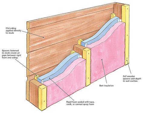 How to Insulate Walls With No Sheathing - Fine Homebuilding Building Greenhouse, Cement Homes, Insulating Basement Walls, Exterior Wall Insulation, Rigid Foam Insulation, Insulated Siding, Building Science, Roof Sheathing, Fine Homebuilding