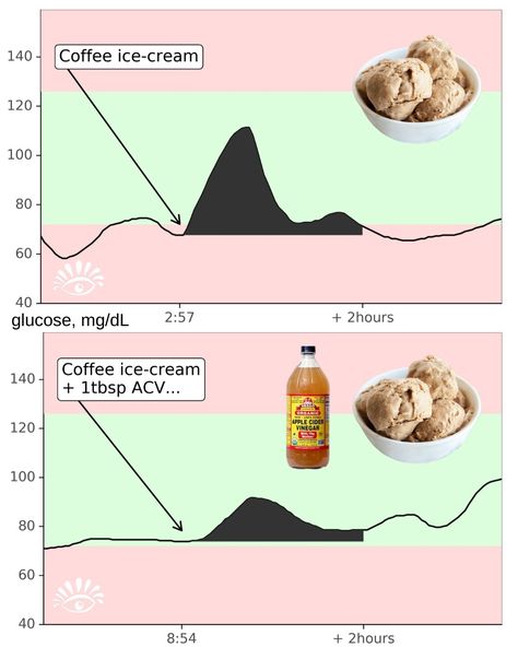 Jessie Inchauspé on Instagram: “🍏Another apple cider vinegar test! Generally drinking apple cider vinegar helps reduce the glucose spike from something that you eat. This…” Glucose Spike, Drinking Apple Cider Vinegar, Spiked Apple Cider, Braggs Apple Cider Vinegar, Apple Cider Vinegar Drink, Food Education, Coffee Ice Cream, Cider Vinegar, Apple Cider Vinegar