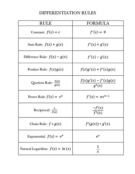 This is something that could be used as a poster in a classroom to help students remember the rules for differentiation. I wouldn't leave it up all year, because I wouldn't want students to become dependent on it. I think it could be a good resource for when students are learning the rules for differentiation. Trigonometry Notes, Math Study Guide, Chain Rule, Differential Calculus, College Math, Biology Projects, Ap Calculus, Differentiation Math, Digital Economy