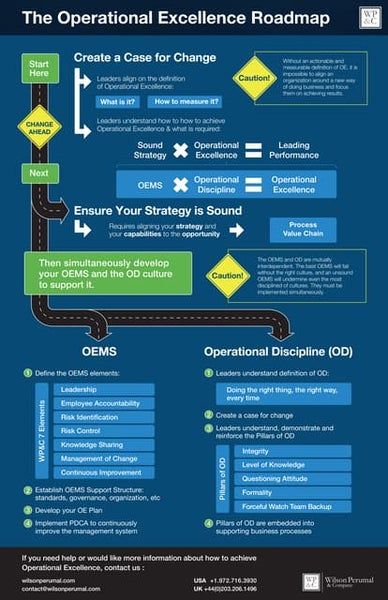 How to achieve Operational Excellence? Revenue Operations, Corporate Training Ideas, Lean Process Improvement, Digital File Organization, Money Management Books, Balanced Scorecard, Blue Ocean Strategy, Strategic Planning Process, Work Templates