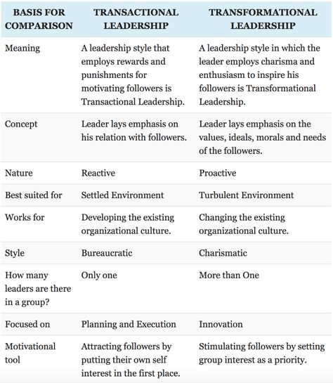 Goodbye Transactional Leader. Hello, Transformational. Adult Learning Theory, Developing Leadership Skills, Transformational Leadership, Nurse Leader, Leading People, Strengths Finder, Leadership Models, Change Leadership, Organizational Change