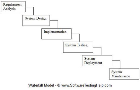 Waterfall model phases Waterfall Model, Manual Testing, The First, Software, Quick Saves, Design