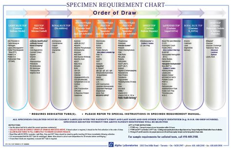 Draw Of Order Bar Chart | Order of draw | Alpha Laboratories – Medical Diagnostics Division Phlebotomy Study, Order Of Draw, Nursing Labs, Medical Assisting, Nursing Information, Nursing Board, America Party, Medical Laboratory Science, Nurse Rock