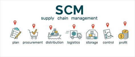 Supply Chain Management. SCM banner with icon of plan, procurement, distrubution, logistics, storage, control, profit. vector illustration Linkedin Background Banner, Procurement Management, Supply Chain Logistics, Linkedin Background, Supply Chain Management, Logo Banners, Cityscape Photos, Nature Backgrounds, Burger King