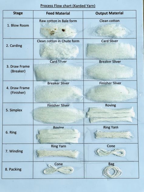 From Fiber To Yarn: Understanding The Carding Process In Yarn Manufacturing Fabric Manufacturing Process, Different Types Of Yarn Fiber, Yarn Making Process, Fabric Making Process, Homesteading Goals, Knitting Structure, Yarn Aesthetic, Textile Engineering, Shifting Ideas