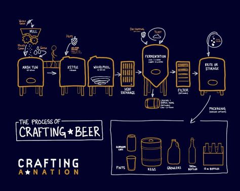 Process Illustration, Brewing Process, Restaurant Interior Design, Beer Garden, Beer Brewing, Line Illustration, Restaurant Interior, Home Brewing, Craft Beer