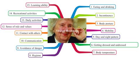 independent functioning theory by virginia henderson - Yahoo Image Search Results Virginia Henderson, Nursing Care Plan, Fundamentals Of Nursing, Body Posture, Nursing Care, Recreational Activities, Care Plans, Daily Activities, Nursing School