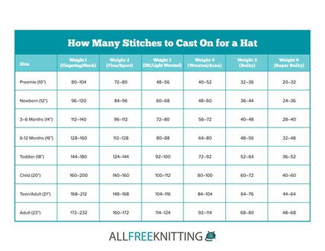 How Many Stitches to Cast On for a Hat (Knitting Hat Size Chart) | AllFreeKnitting.com Hat Sizes For Knitting, Sentro Knitting Machine Hat Size Chart, Cast On Knitting, Baby Hat Sizes, Knitting Hat, Knitting Help, Knitting Tips, Hat Size Chart, Hat Knitting