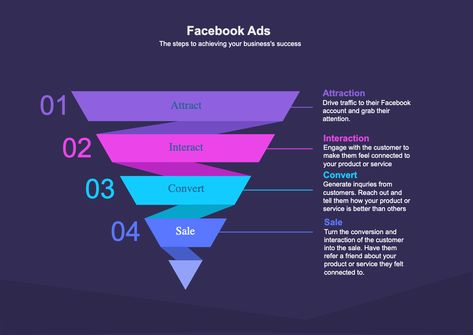 A sales funnel a process used to capture and steer customers through different phases of the sales cycle. It is often seen as an effective marketing method for converting leads into actual purchasers. In creating a sales funnel for Facebook Ads, marketers can use targeting capabilities like demographics and interests to craft messaging that resonates more with their audience. Sales Funnels & Marketing Funnels, Funnel Infographic, Dropshipping Tips, Sales Ads, Info Design, Sales Funnel, Marketing Funnel, Sales Funnels, Facebook Ads