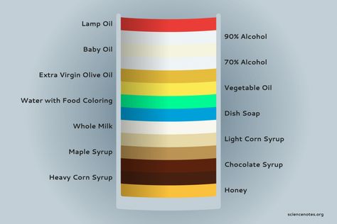 How to Make a Density Column With Many Layers Density Column Experiment, Density Column, Density Lab, Density Tower, Learn Chemistry, Science Lab Decorations, Gs Swaps, Layered Cocktails, Earth Layers