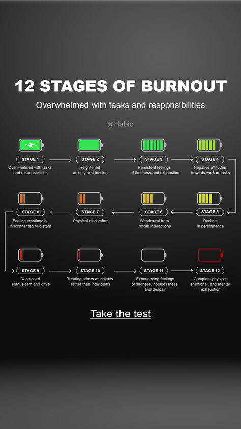 Feeling drained? Recognize the burnout stages with this guide. Spot the signs early and take action. Check out Habio for solutions and take our test to get started on your recovery journey Burnout Stages, Signs Of Burnout, Negative Attitude, Country Music Quotes, Feeling Drained, Toxic Family, School Tips, Night Ideas, Poem Quotes