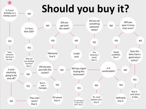 Should you buy it? making decisions when I cannot Should I Buy It, Important Life Lessons, Mom Jokes, Worst Case Scenario, Funny As Hell, Truth Hurts, Flow Chart, Love To Shop, The Words