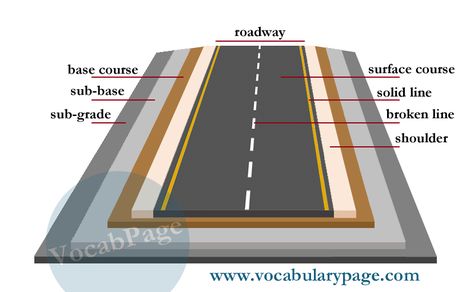 parts of a road Civil Engineering Handbook, Quantity Surveyor, Surveying Engineering, Road Pavement, Ing Civil, Engineering Notes, English Ideas, Civil Engineering Construction, Civil Engineering Design