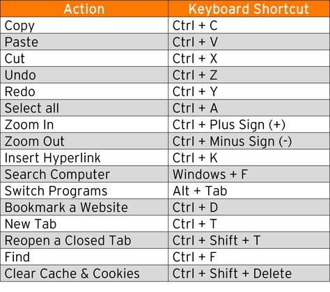 Computer Keyboard Shortcuts, Keyboard Hacks, Computer Shortcut Keys, Computer Lessons, Microsoft Excel Tutorial, Computer Learning, Learn Computer Coding, Text Template, Shortcut Keys