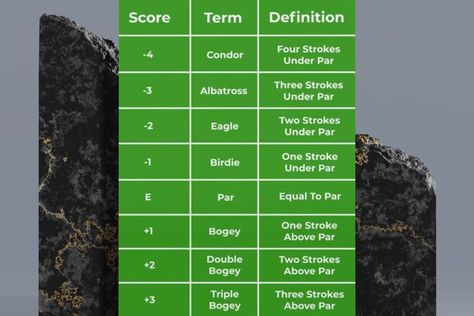 Are you baffled by the mysterious world of golf scoring terms? If you're a golf enthusiast, a beginner, or simply curious about the game, understanding terms like "birdie," "bogey," or "eagle" can seem complex and overwhelming. You may wonder what exactly is 7 under par called or what the difference between birdie and eagle in golf is. Don't worry! Golf scoring terms are quite straightforward. They are essential expressions used to define a player's performance in relation to par on a ... Golf Terms, The Game, Golf, Wonder