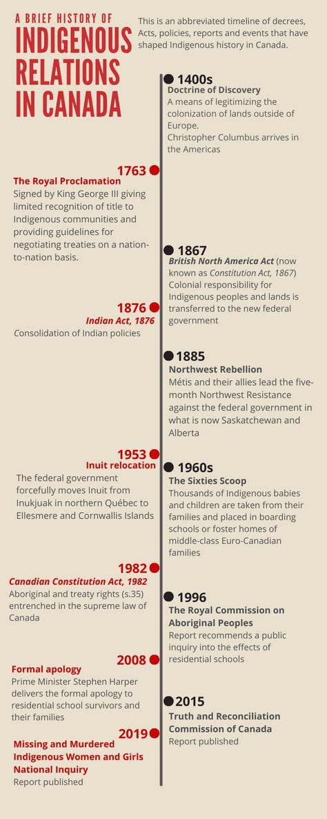 Canadian History Timeline, Land Based Learning Indigenous, Native Ancestors, Indigenous Canada, Native Wisdom, Book Infographic, Indigenous History, Indigenous Studies, Aboriginal Education