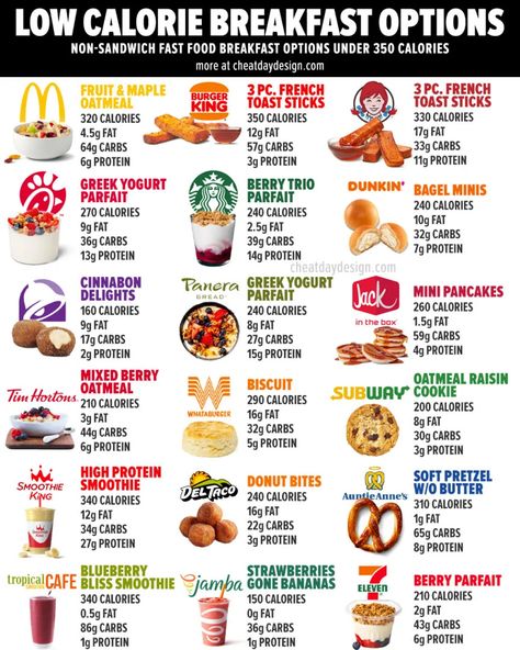 Low Calories Fast Food, Low Calorie Replacements, Fast Food Low Calorie Options, Low Calorie Breakfast Recipes Under 200, Low Calorie Substitutes, Healthy Fast Food Orders, Low Calorie Groceries, Low Cal Fast Food Options, Low Cal Fast Food