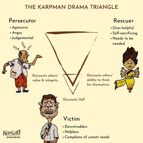 Transactional Analysis Worksheets, Karpman Drama Triangle, Thinking Strategically, Freud Psychoanalytic Theory, Psychology Worksheets, Psychoanalytic Theory, Drama Triangle, Transactional Analysis, Psychology Tips