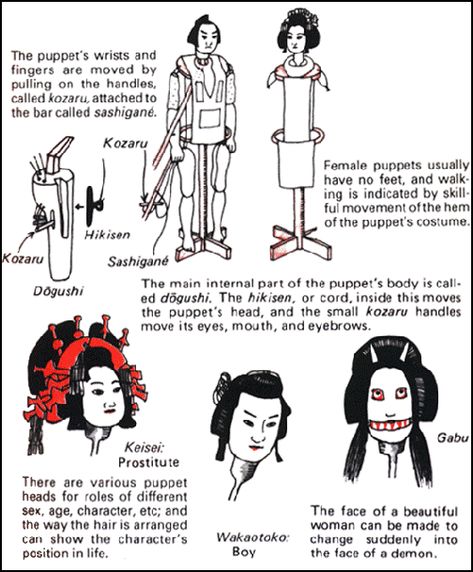 The Bunraku Puppet does not have an actual body; but it is made up of many parts such as the head, body, hands and legs; and the body is wrapped by kimono. The puppet are generally 130-150cm in height and weight 2-10kg. The female puppets heads are customized by different wigs but they don’t have feet, instead long kimono covering where their feet would be. It is probably because the old Japanese cultural custom that Japanese women would never show their feet in front of people.-Jinsong Liu Japanese Puppet, Puppet Mechanics, Puppetry Arts, Puppetry Theatre, Puppet Costume, All About Japan, Marionette Puppet, Puppet Making, Puppet Theater