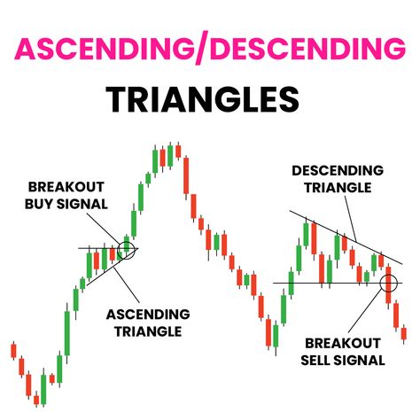 ✅ An ascending triangle is a bullish formation in which the price of a security trends progressively higher, as the lows continue to hit at approximately the same level. -This creates an ascending triangle on a chart, with support represented by the horizontal line and resistance marked by the trend line. -The breakout from an ascending triangle occurs when the price moves above resistance, confirming that buyers are in control. -A buy signal is generated when this happens, and investors shou Trade Strategy, Ascending Triangle, Trading Stocks, Trading Charts, Finances Money, Share Market, Apple Products, The Trend, Finance