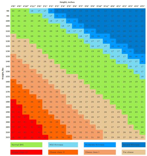 Hight And Weight Chart, Bmi Chart For Women, Weight Chart For Women, Weight Chart For Men, Ideal Weight Chart, Bmi Chart, Weight Charts For Women, Action Board, Weight Chart