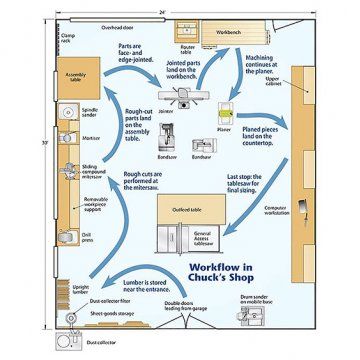 Workshop Layout, Workshop Plans, Woodworking Shop Plans, Woodworking Shows, Woodworking Shop Layout, Workshop Design, Woodworking Workbench, Shop Layout, Woodworking Workshop