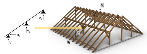 Timber Purlin roof design – Complete guide - Structural Basics Bending Moment, Roof Beam, Timber Roof, Timber Beams, Building Structure, Residential House, Timber Framing, Roof Design, How To Design