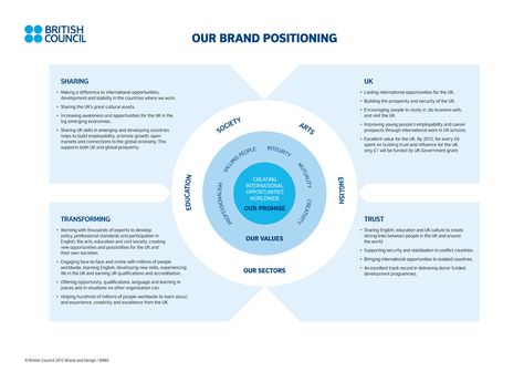 A Brand Positioning Statement Template. Brand Personality Examples, Brand Definition, Positioning Statement, Personal Brand Statement, Brand Positioning Statement, Brand Persona, Brand Statement, Strategy Infographic, Brand Positioning