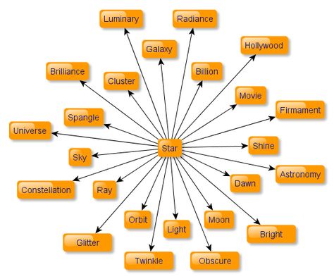 Optimize Hashtags, keywords, and general tags by using The Word Associations Network to brainstorm or copy/paste Latin Spells, Word Association, Bible Tools, Word Games For Kids, Memory Words, Astronomy Constellations, Dream Symbols, Dream Meanings, Latin Words