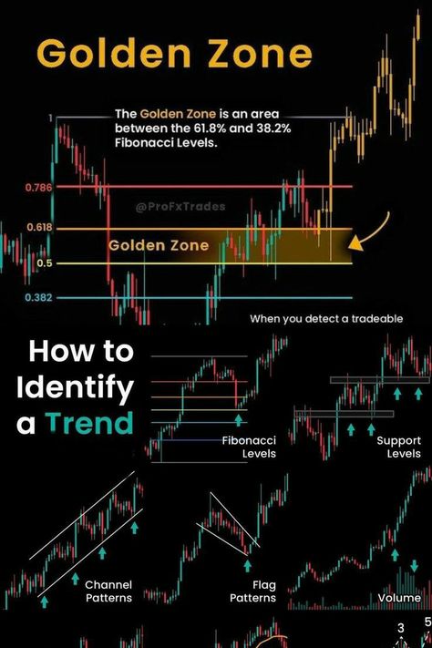 Gold Trading, Forex Trading Strategies Videos, Stock Chart Patterns, Online Stock Trading, Forex Trading Training, Risk Management Strategies, Chart Patterns, Crypto Money, Stock Trading Strategies